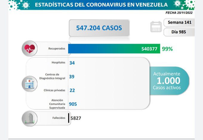 covid 19 en venezuela 92 casos nuevos en el pais este viernes 25 de noviembre de 2022 laverdaddemonagas.com estadisticas222888