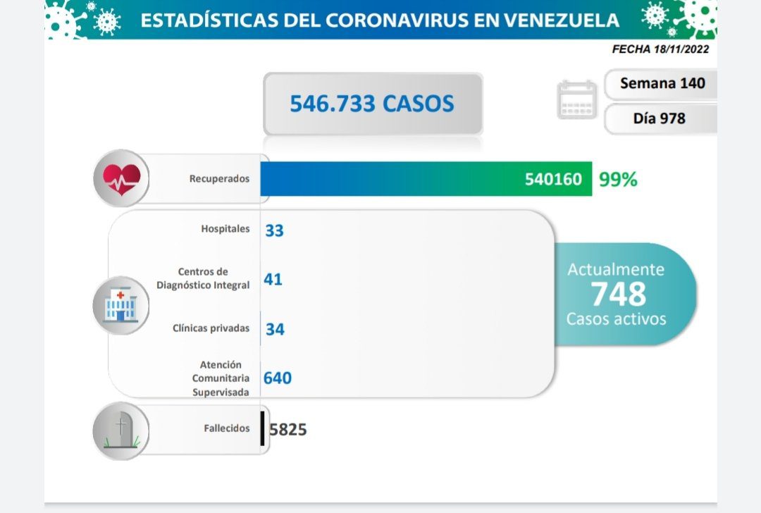 covid 19 en venezuela 96 casos en el pais este viernes 18 de noviembre de 2022 laverdaddemonagas.com estadisticas del dia22