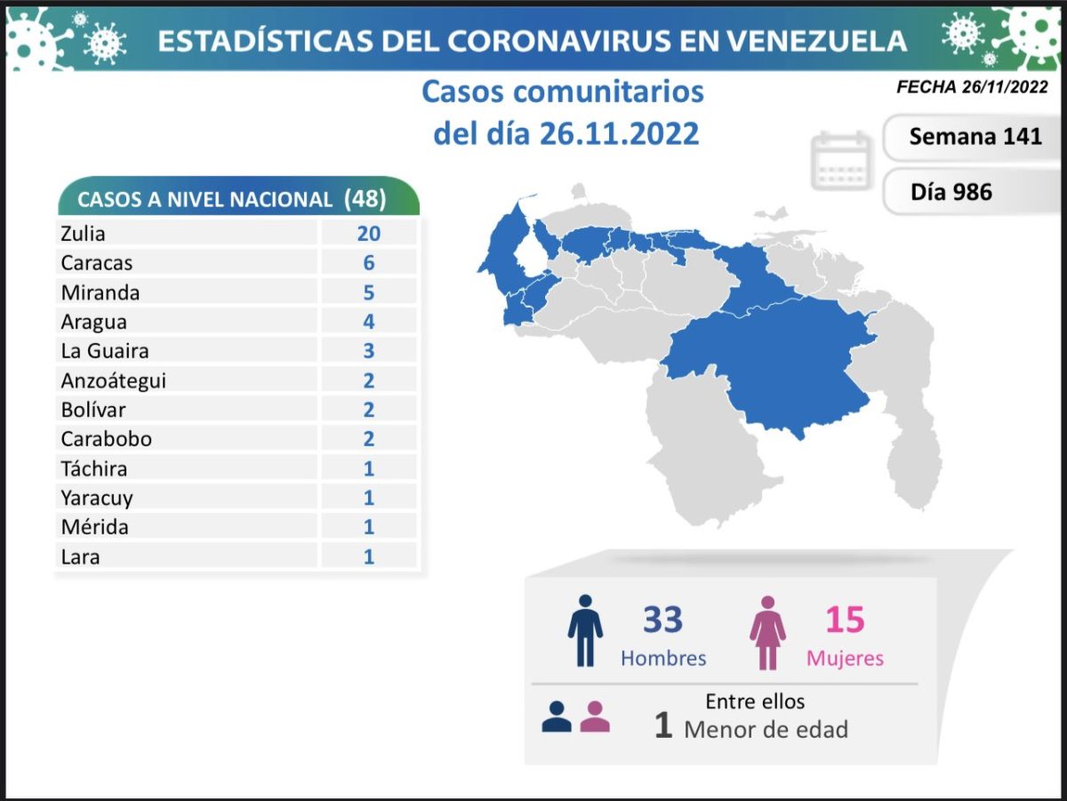 covid 19 en venezuela 97 casos nuevos en el pais este sabado 26 de noviembre de 2022 laverdaddemonagas.com covid 19 en venezuela99
