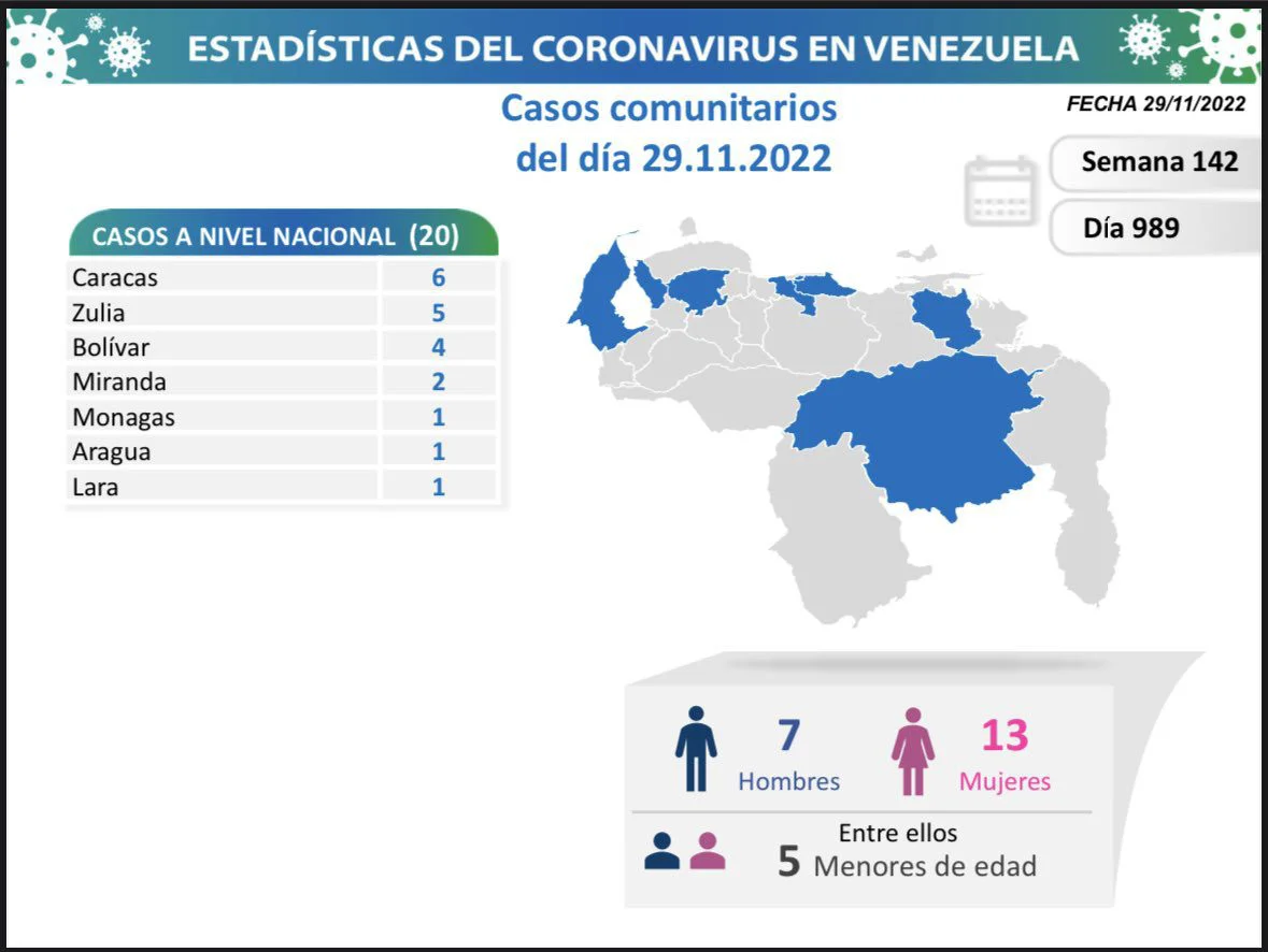 covid 19 en venezuela casos en el pais este miercoles 29 de noviembre de 2022 laverdaddemonagas.com covid 19 en venezuela1