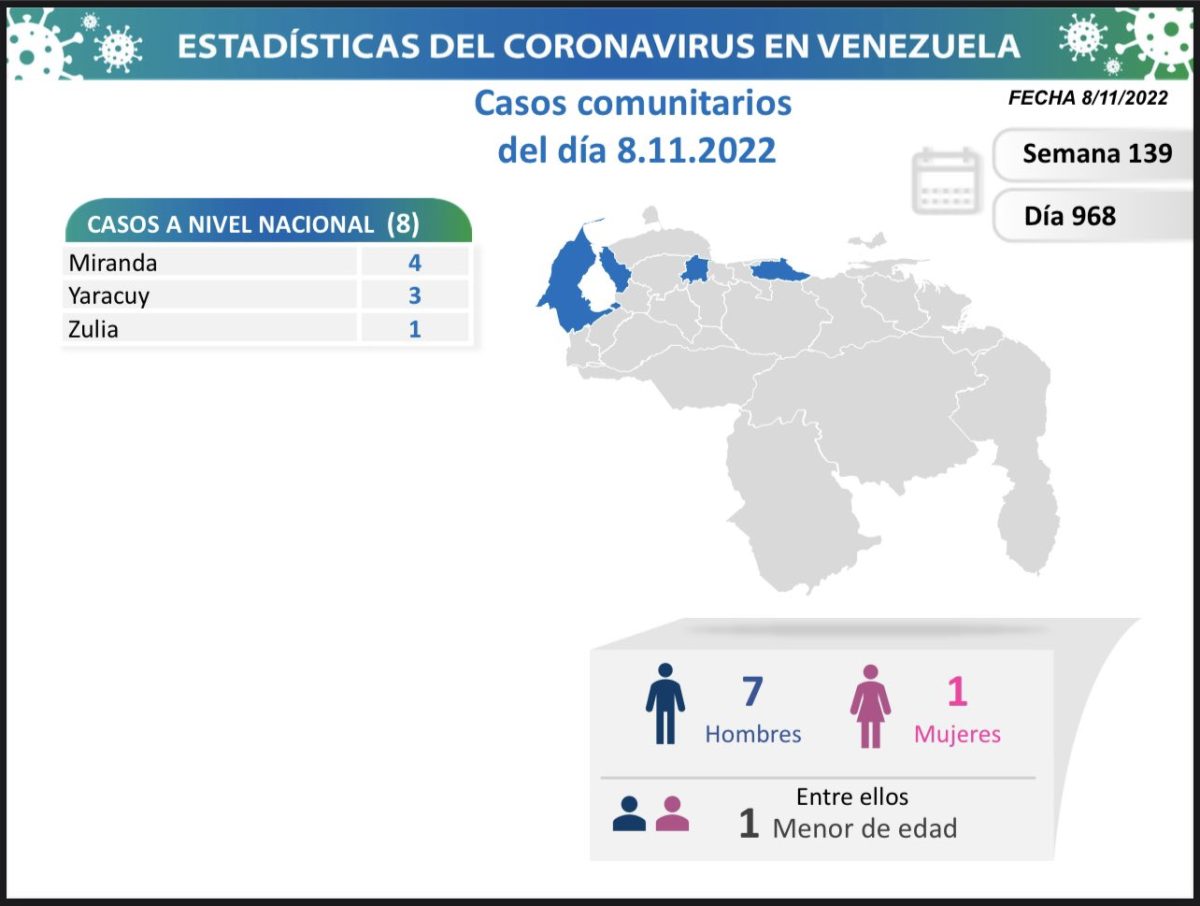 covid 19 en venezuela casos en el pais este miercoles 8 de noviembre de 2022 laverdaddemonagas.com covid 19 en venezuela99
