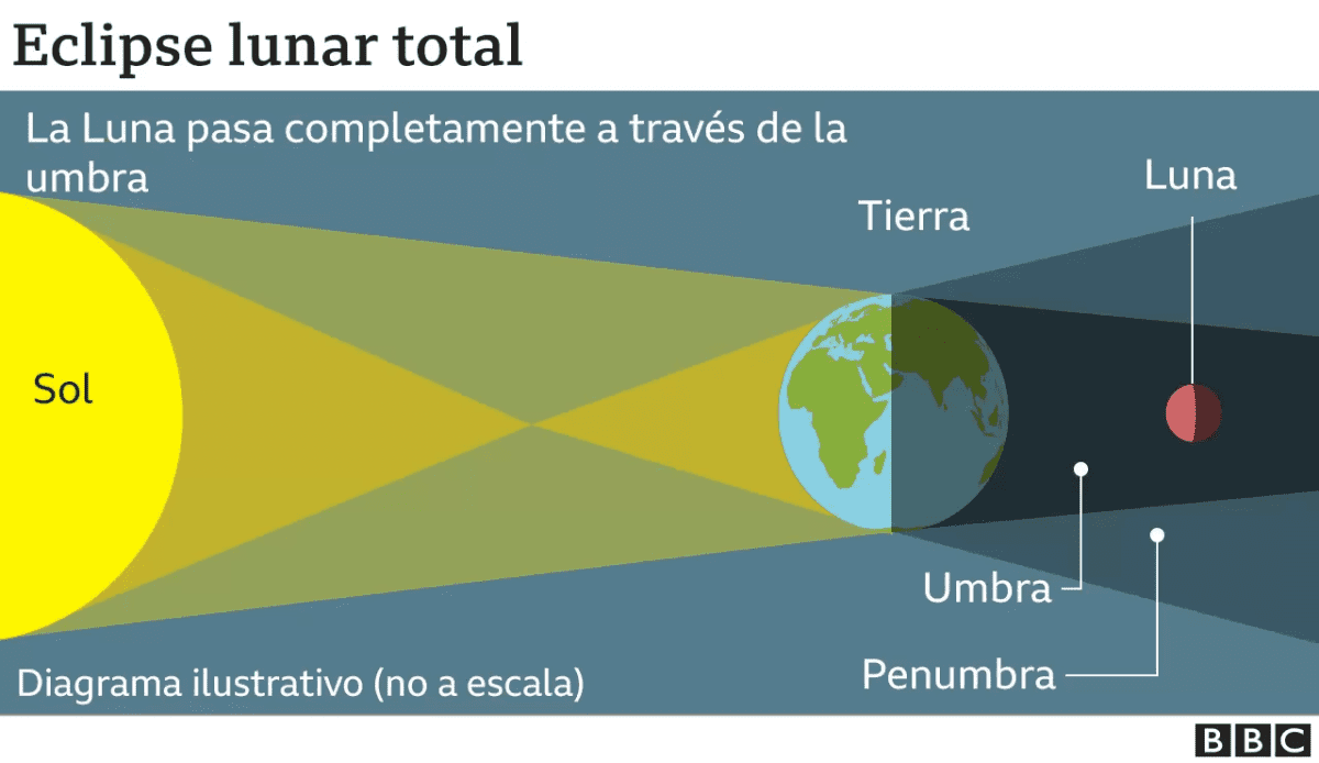 eclipse lunar total como sera y donde se podra ver en america latina laverdaddemonagas.com image
