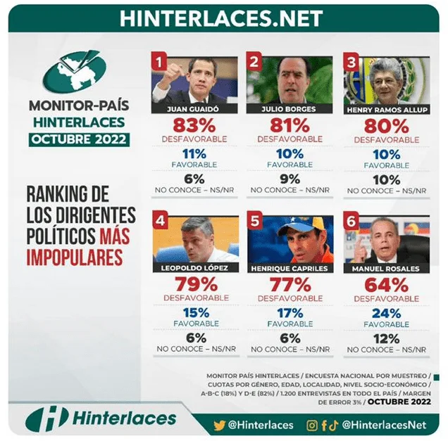 hinterlaces juan guaido lidera el top de los dirigentes opositores menos populares laverdaddemonagas.com imagen