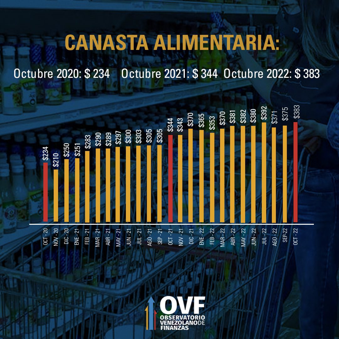 ovf inflacion de octubre se ubico en 145 laverdaddemonagas.com 2ovfcestaalimentariaoctubre2022