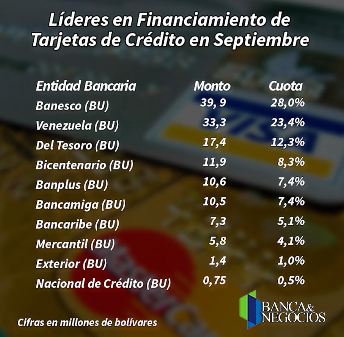 regresa el financiamiento en venezuela conoce los bancos lideres en tarjetas de credito laverdaddemonagas.com liderestarjetasdecreditoseptiembre2022