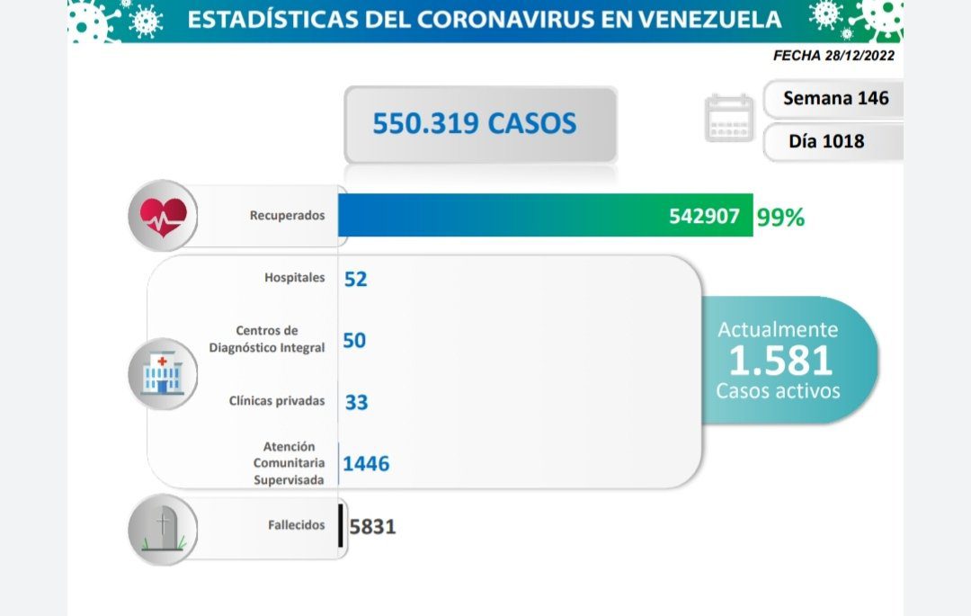 covid 19 en venezuela 100 casos en el pais este miercoles 28 de diciembre de 2022 laverdaddemonagas.com estadisticas9991