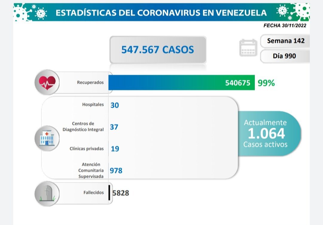covid 19 en venezuela 102 casos en el pais este miercoles 30 de noviembre de 2022 laverdaddemonagas.com estadisticas1
