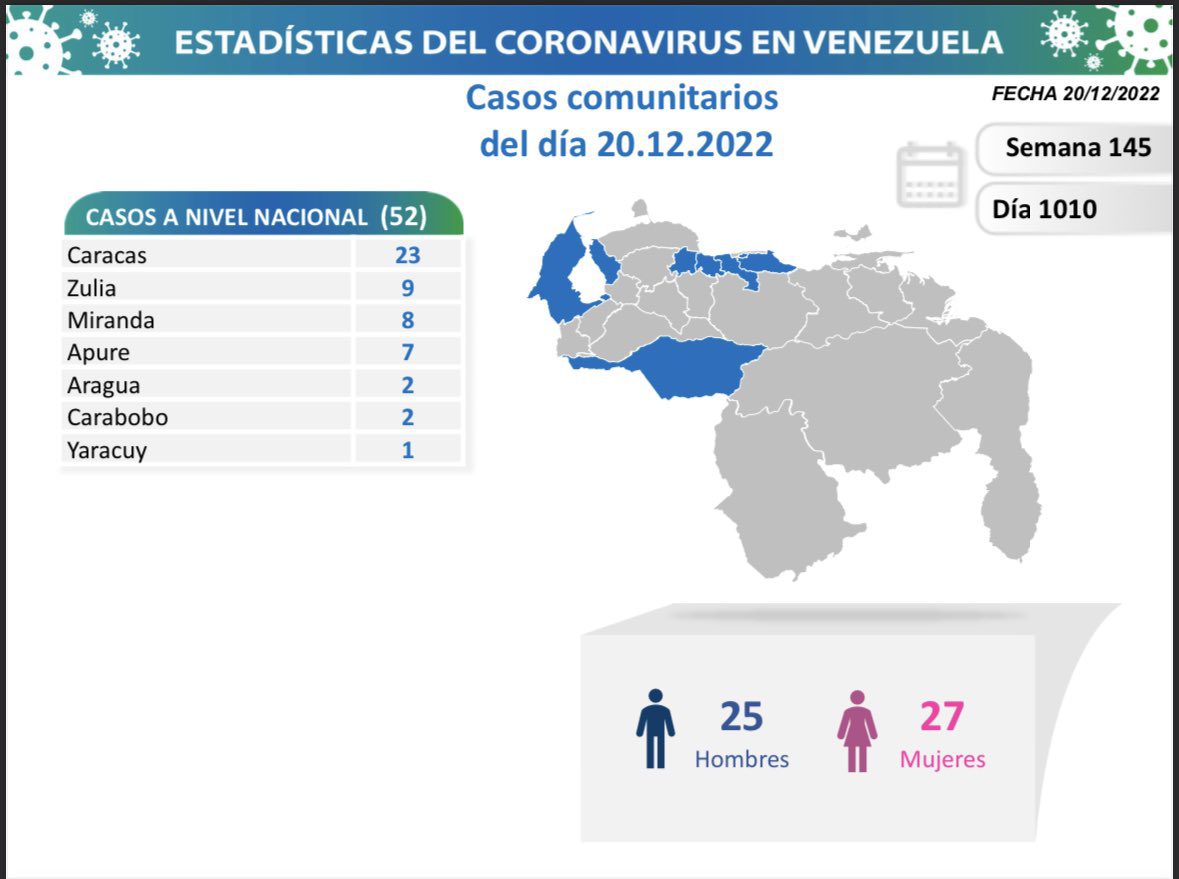 covid 19 en venezuela 105 casos en el pais este martes 20 de diciembre de 2022 laverdaddemonagas.com covid 19 en venezuela00001