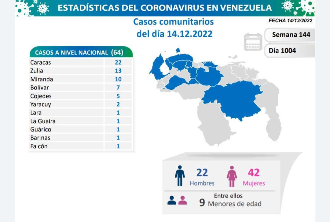 covid 19 en venezuela 133 casos en el pais este miercoles 14 de diciembre de 2022 laverdaddemonagas.com covid19 en venezuela0001