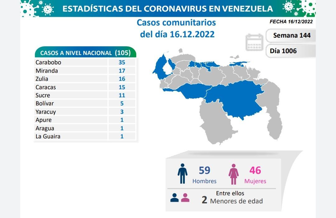 covid 19 en venezuela 165 casos en el pais este viernes 16 de diciembre de 2022 laverdaddemonagas.com covid 19 en venezuela1