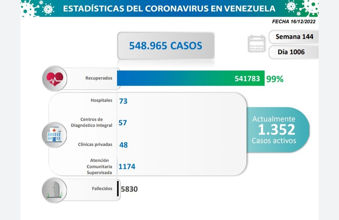 covid 19 en venezuela 165 casos en el pais este viernes 16 de diciembre de 2022 laverdaddemonagas.com estadisticas8882
