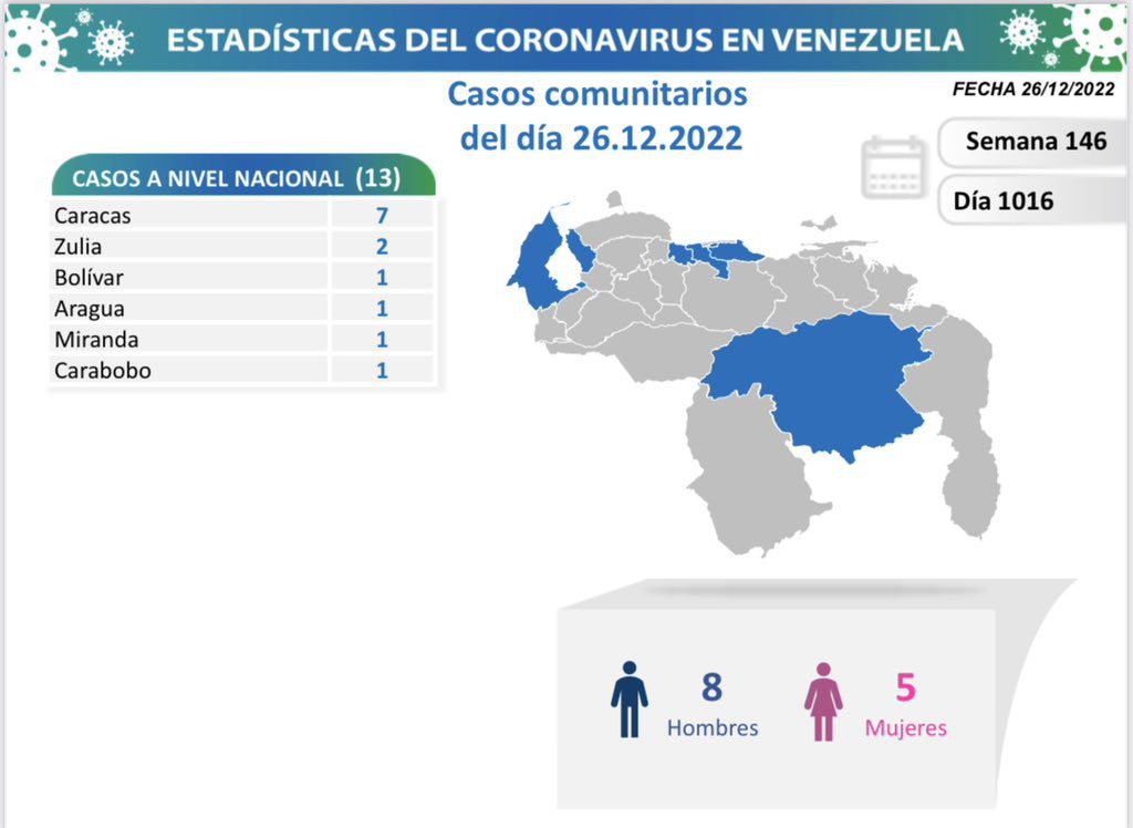 covid 19 en venezuela 20casos en el pais este lunes 26 de diciembre de 2022 laverdaddemonagas.com covid 19 en venezuela6