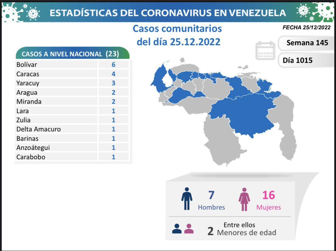 covid 19 en venezuela 57 en el pais este domingo 25 de diciembre de 2022 laverdaddemonagas.com covid 19 en venezuela