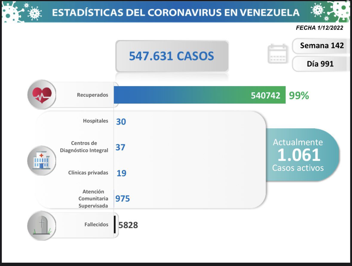 covid 19 en venezuela 64 casos en el pais este jueves 1 de diciembre de 2022 laverdaddemonagas.com estadisticas8888