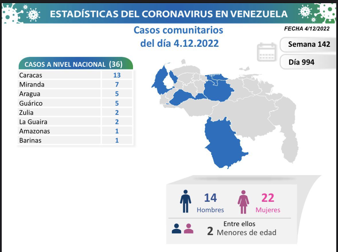 covid 19 en venezuela 69 casos en el pais este domingo 4 de diciembre de 2022 laverdaddemonagas.com covid 19 en venezuela 0412