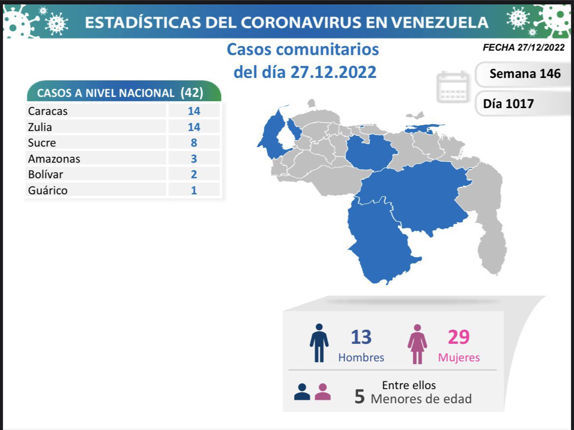 covid 19 en venezuela 73 casos en el pais este miercoles 28 de diciembre de 2022 laverdaddemonagas.com covid 19 en venezuela9