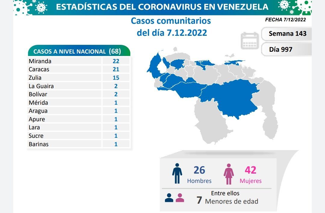 covid 19 en venezuela casos en el pais este miercoles 7 de diciembre de 2022 laverdaddemonagas.com covid 19 en venezuela9