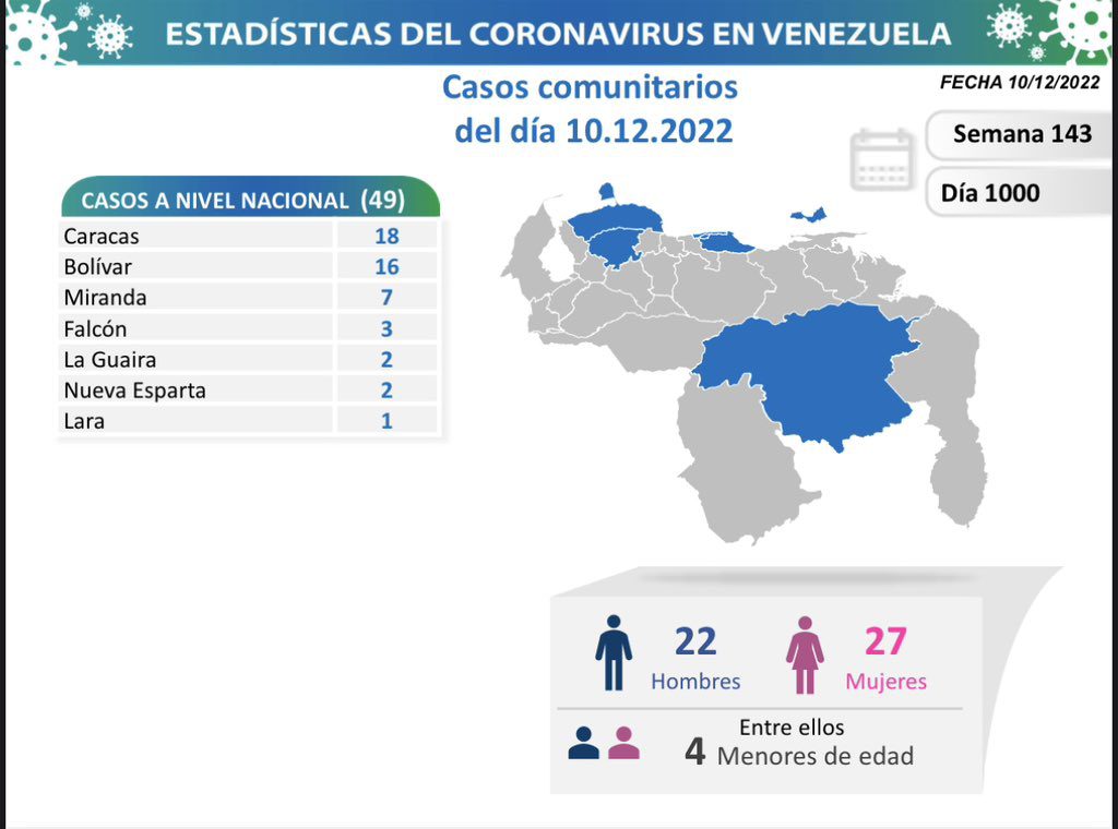 covid19 en venezuela 115 casos en el pais este sabado 10 de diciembre de 2022 laverdaddemonagas.com covid 19 en venezuela99