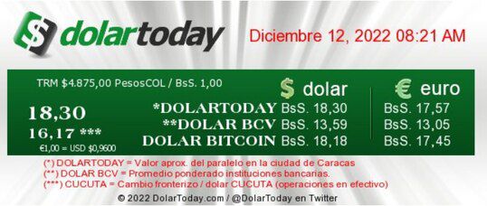 dolartoday en venezuela precio del dolar lunes 12 de diciembre de 2022 laverdaddemonagas.com dolartoday en venezuela 99902