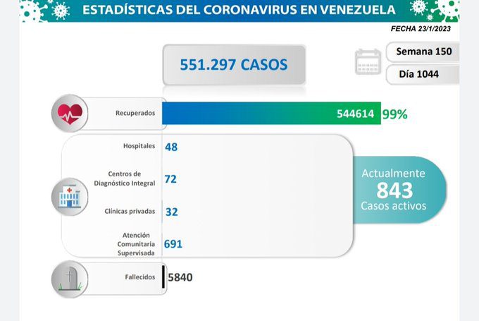 covid 19 en venezuela 2 casos en el pais este lunes 23 de enero de 2023 laverdaddemonagas.com estadisticas3334