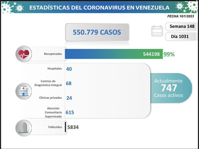 covid 19 en venezuela 25 casos en el pais este martes 10 de enero de 2023 laverdaddemonagas.com estadisticas99