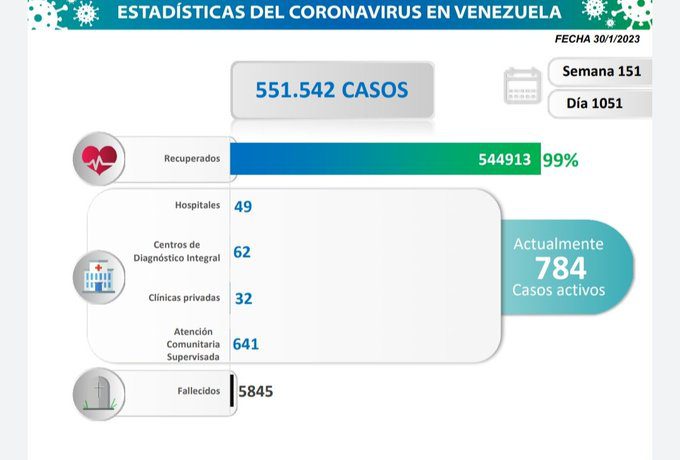 covid 19 en venezuela 34 casos en el pais este lunes 30 de enero de 2023 laverdaddemonagas.com estadisticas0