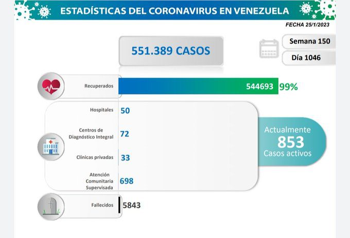 covid 19 en venezuela 38 casos en el pais este miercoles 25 de enero de 2023 laverdaddemonagas.com estadisticas222