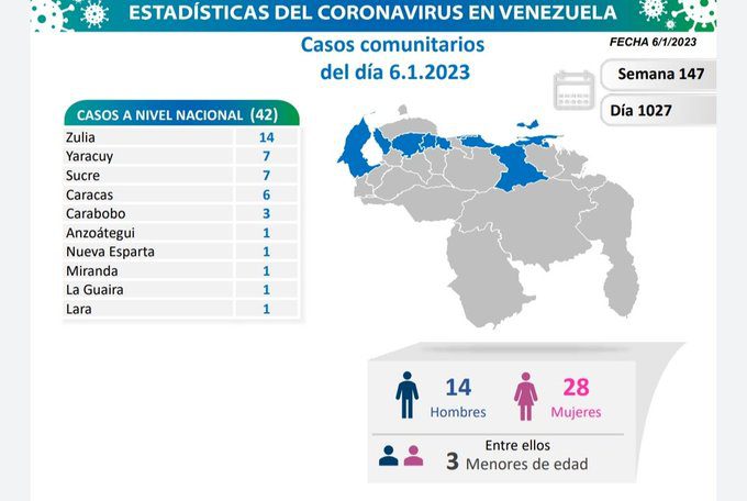 covid 19 en venezuela 42 casos en el pais este viernes 6 de enero de 2023 laverdaddemonagas.com covid 19 en venezuela9
