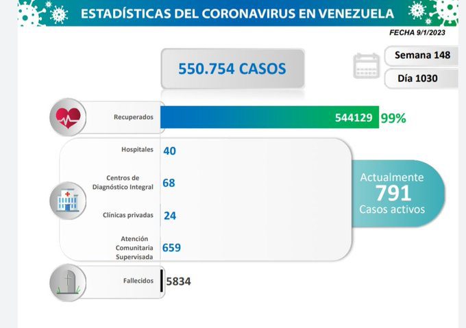 covid 19 en venezuela 7 casos en el pais este lunes 9 de enero de 2023 laverdaddemonagas.com estadisticas1