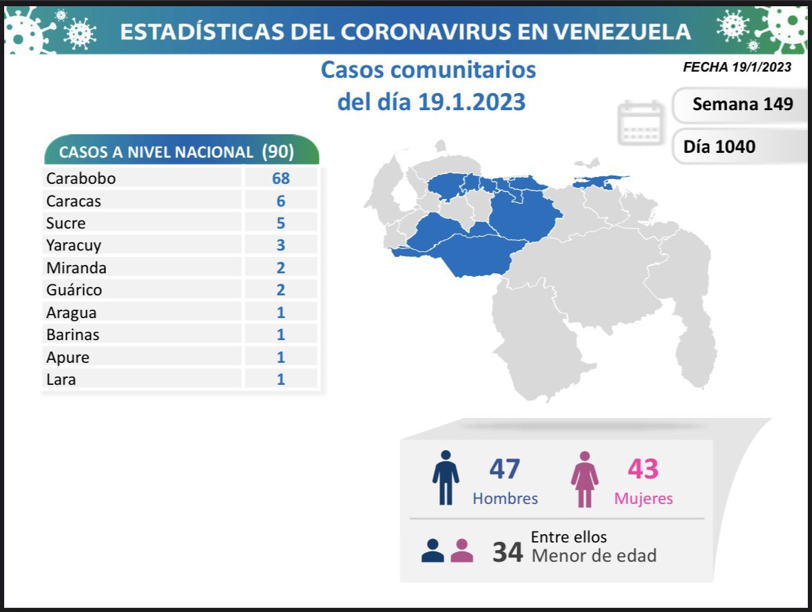 covid 19 en venezuela 90 casos en el pais este jueves 19 de enero de 2023 laverdaddemonagas.com covid 19 en venezuela1
