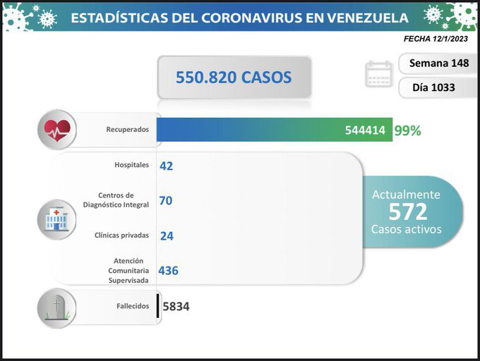 covid 19 en venezuela casos en el pais este jueves 12 de enero de 2023 laverdaddemonagas.com estadisticas7