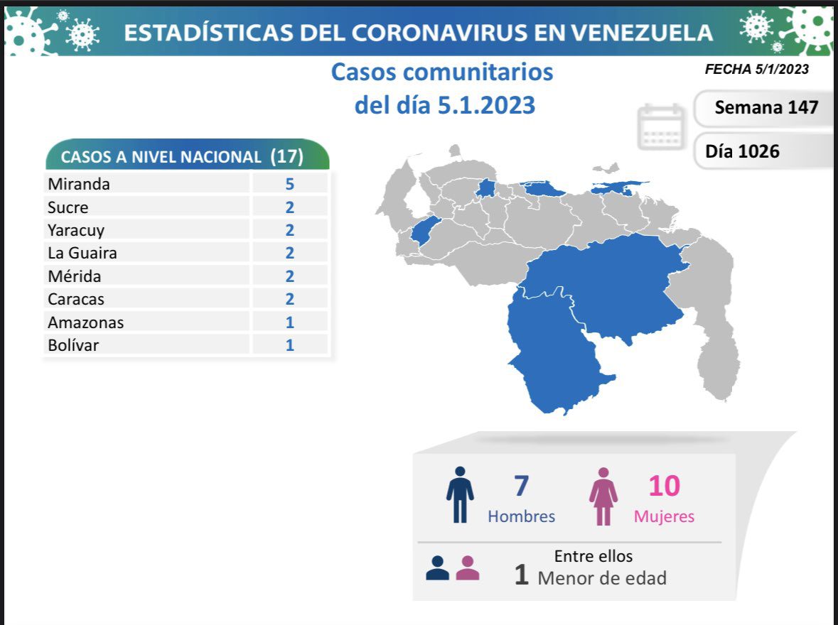 covid 19 en venezuela casos en el pais este jueves 5 de enero de 2023 laverdaddemonagas.com covid 19 en venezuela999