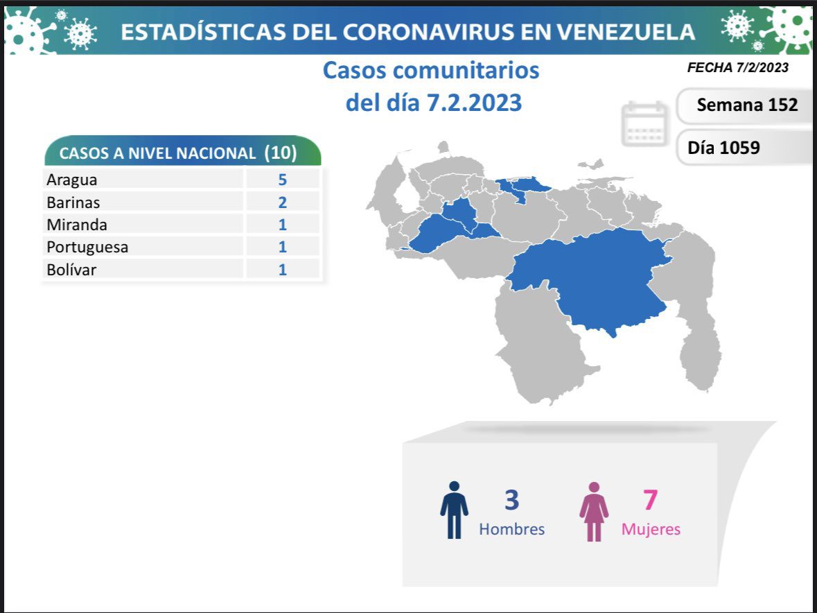 covid 19 en venezuela 10 casos en el pais este martes 7 de febrero de 2023 laverdaddemonagas.com covid 19 en venezuela777