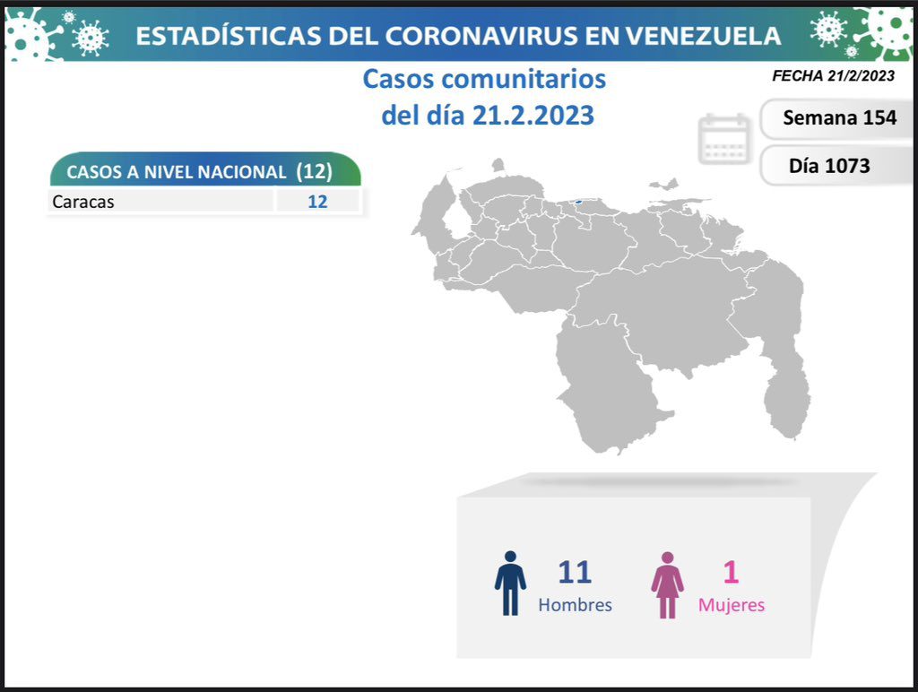 covid 19 en venezuela 12 casos en el pais este martes 21 de febrero de 2023 laverdaddemonagas.com covid 19 en venezuela882