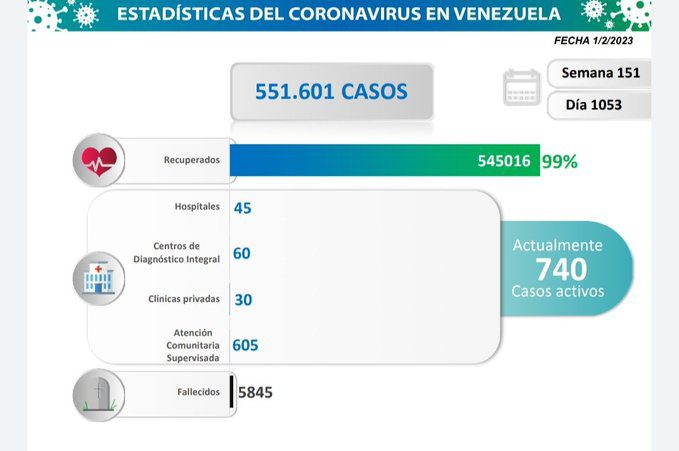 covid 19 en venezuela 14 casos en el pais este jueves 2 de febrero de 2023 laverdaddemonagas.com estadisticas88888