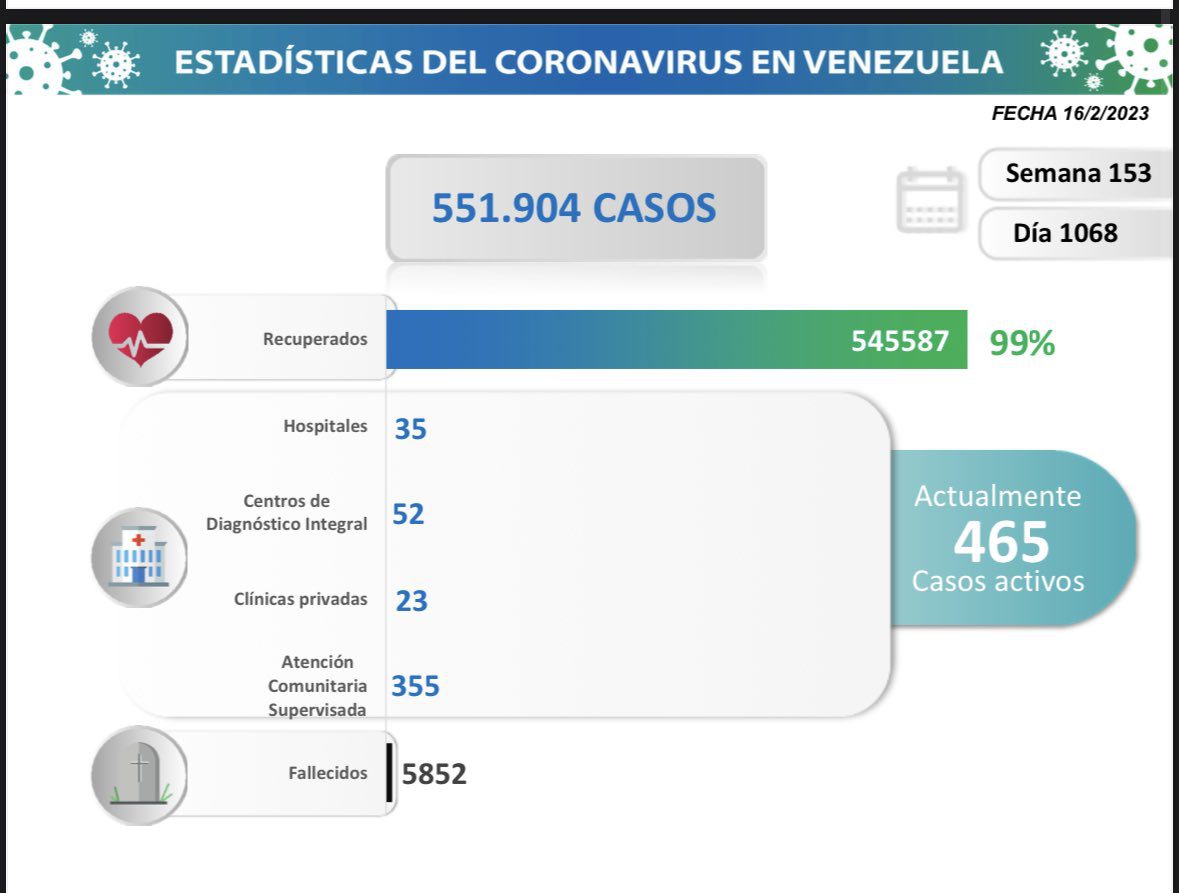 covid 19 en venezuela 18 casos en el pais este jueves 16 de febrero de 2023 laverdaddemonagas.com estadisticas768767