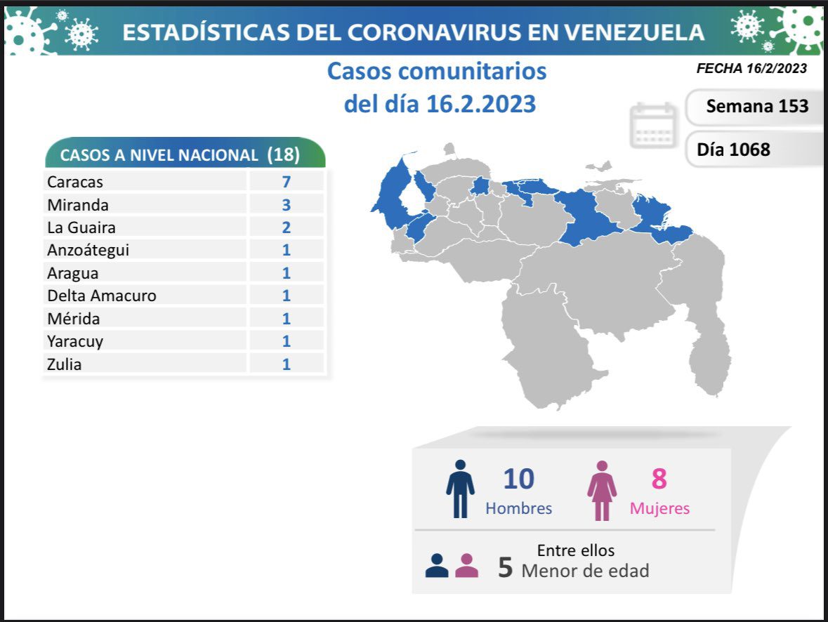 covid 19 en venezuela casos en el pais este jueves 16 de febrero de 2023 laverdaddemonagas.com covid 19 en venezuela998