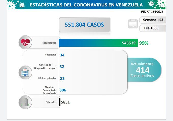covid 19 en venezuela casos en el pais este lunes 13 de febrero de 2023 laverdaddemonagas.com estadisticas22233