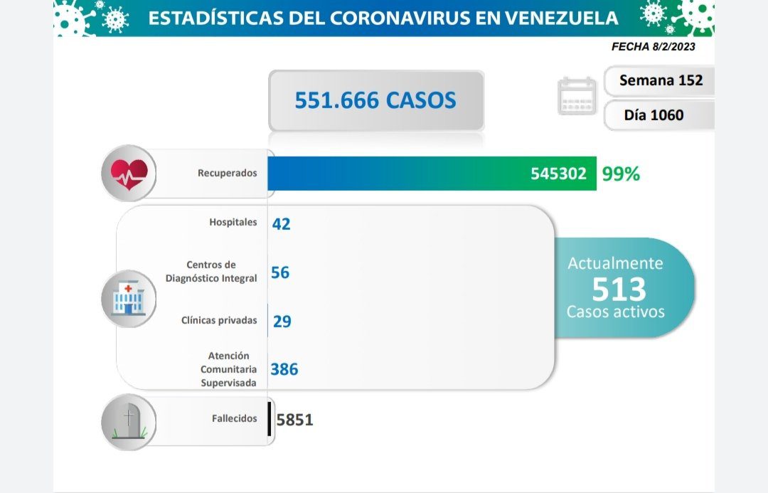 covid 19 en venezuela casos en el pais este miercoles 8 de febrero de 2023 laverdaddemonagas.com estadisticas966