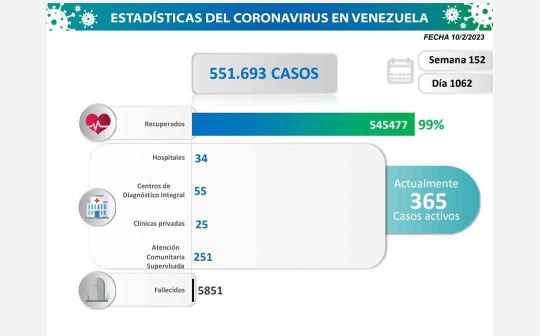 covid 19 en venezuela casos en el pais este viernes 10 de febrero de 2023 laverdaddemonagas.com estadisticasoo