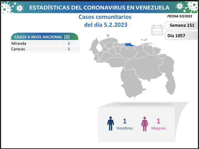 covid 19 en venezuela dos casos en el pais este domingo 5 de febrero de 2023 laverdaddemonagas.com covid 19 en venezuela99