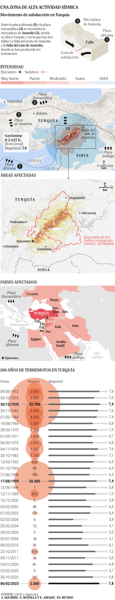 Turquía y siria