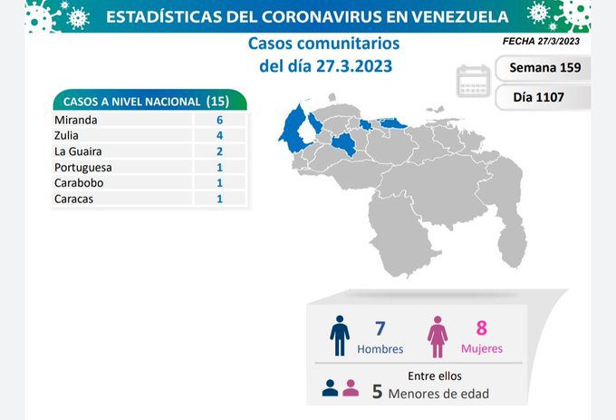 covid 19 en venezuela 15 casos este lunes 27 de marzo de 2023 laverdaddemonagas.com covid 19 en venezuela11