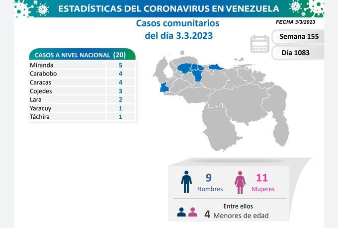 covid 19 en venezuela 20 casos en el pais este viernes 3 de marzo de 2023 laverdaddemonagas.com covid 19 en venezuela90