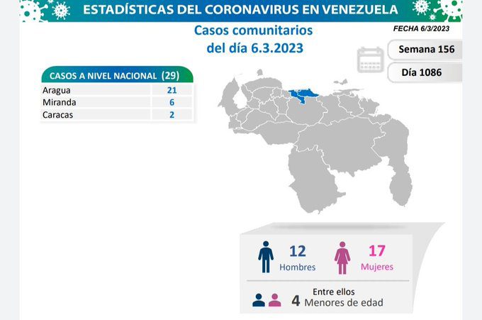 covid 19 en venezuela 29 casos en el pais este lunes 6 de marzo de 2023 laverdaddemonagas.com covid 19 en venezuela898