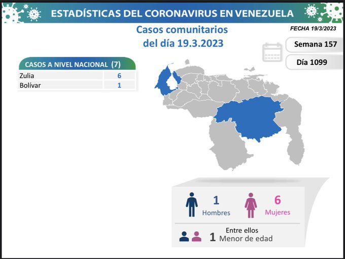covid 19 en venezuela 7 casos en el pais este domingo 19 de marzo de 2023 laverdaddemonagas.com covid 19 en venezuela1w