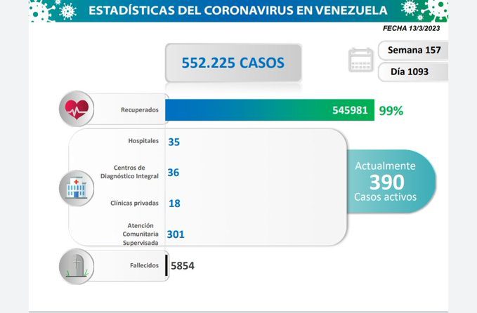 covid 19 en venezuela 9 casos en el pais este lunes 13 de marzo de 2023 laverdaddemonagas.com estadisticas76