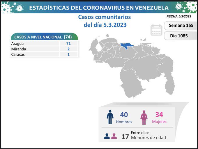 covid 19 en venezuela casos en el pais este domingo 5 de marzo de 2023 laverdaddemonagas.com covid 19 en venezuela08