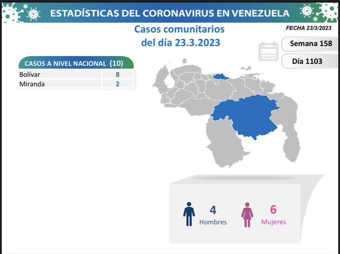 covid 19 en venezuela casos en el pais este jueves 23 de marzo de 2023 laverdaddemonagas.com covid 19 en venezuela987