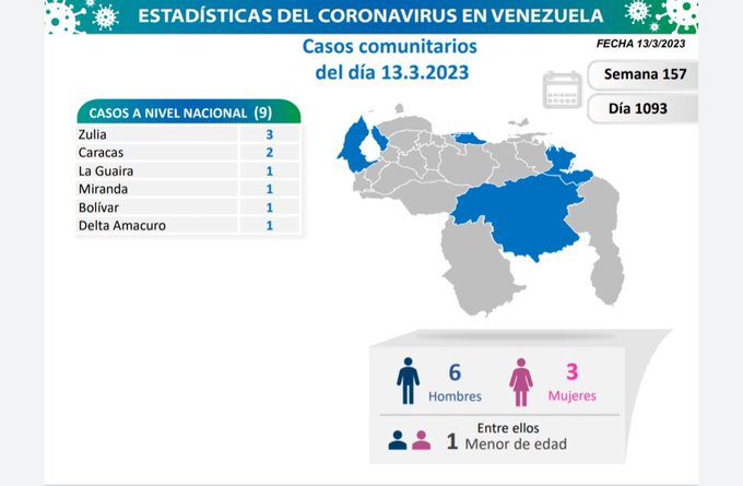covid 19 en venezuela casos en el pais este lunes 13 de marzo de 2023 laverdaddemonagas.com covid 19 en venezuela